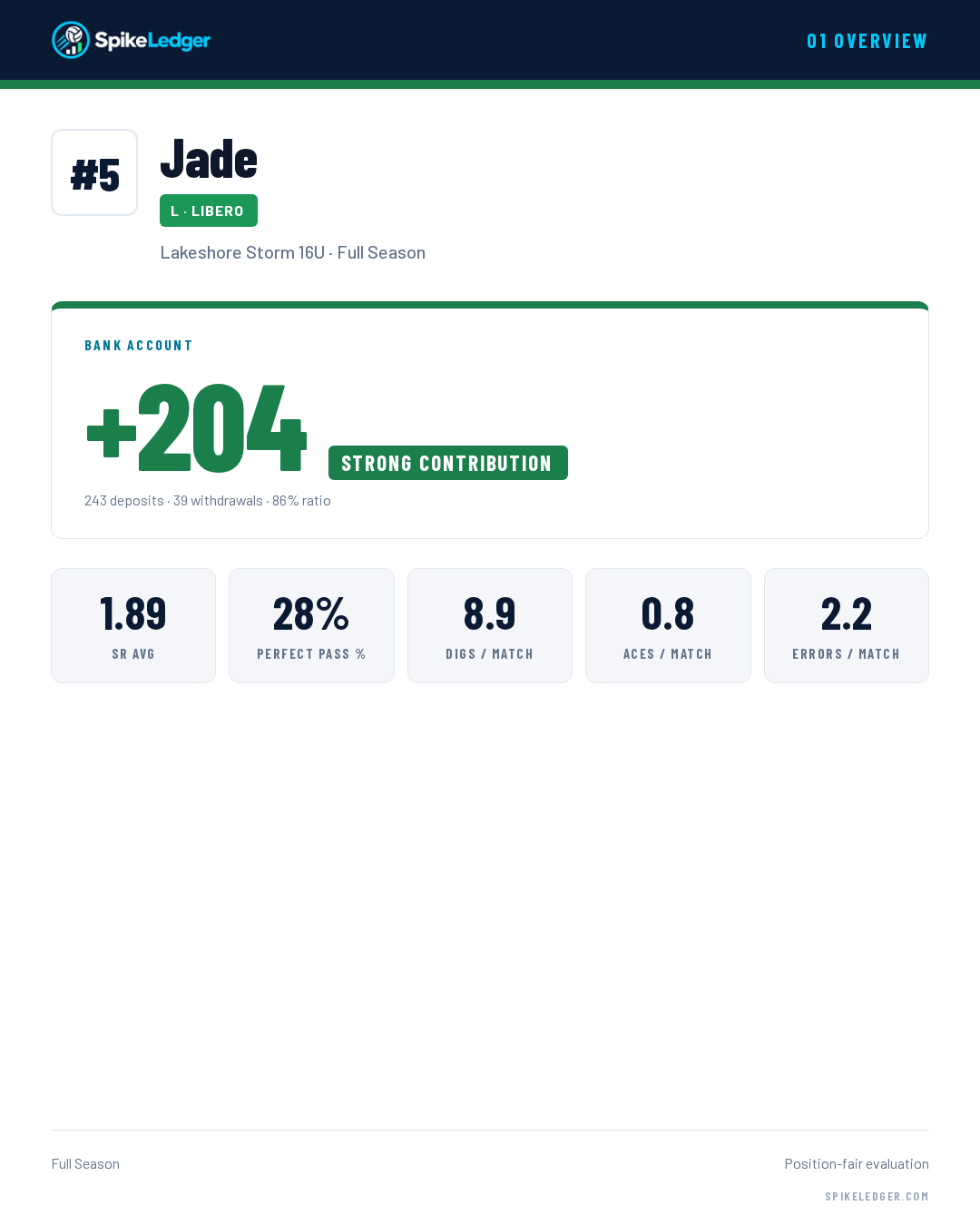 A SpikeLedger report card: Performance Overview for a libero, with the Bank Account rating and headline stats